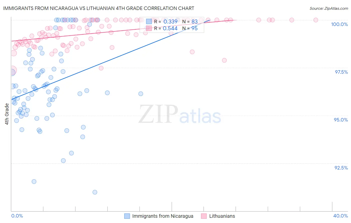 Immigrants from Nicaragua vs Lithuanian 4th Grade