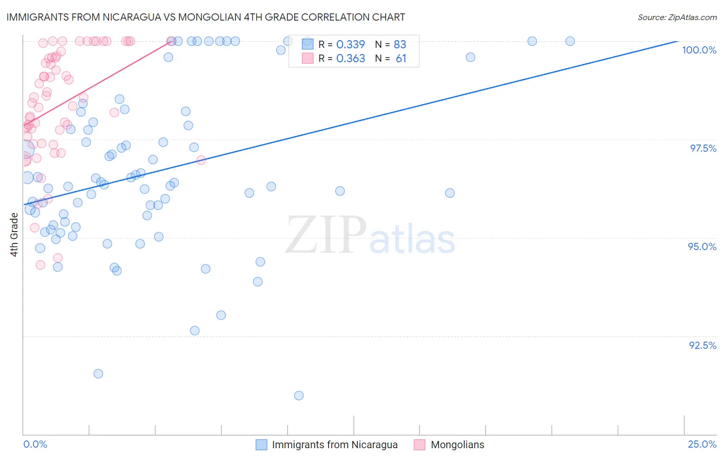 Immigrants from Nicaragua vs Mongolian 4th Grade