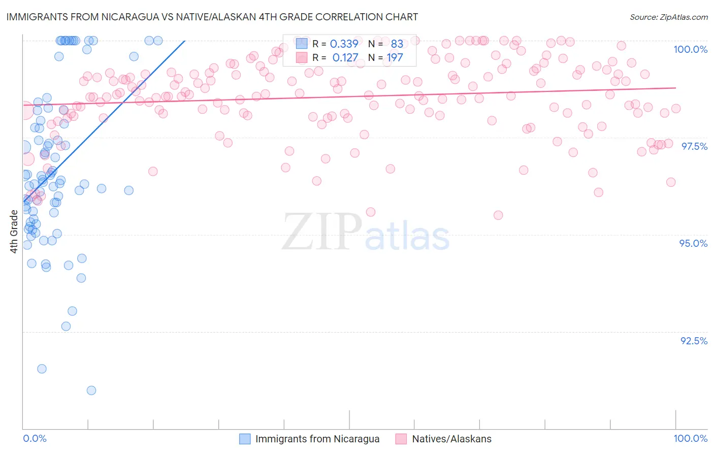 Immigrants from Nicaragua vs Native/Alaskan 4th Grade