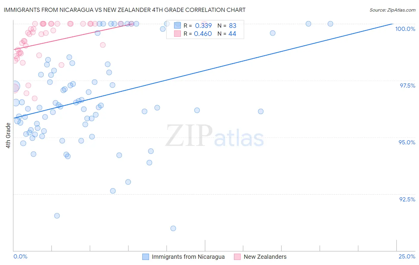 Immigrants from Nicaragua vs New Zealander 4th Grade