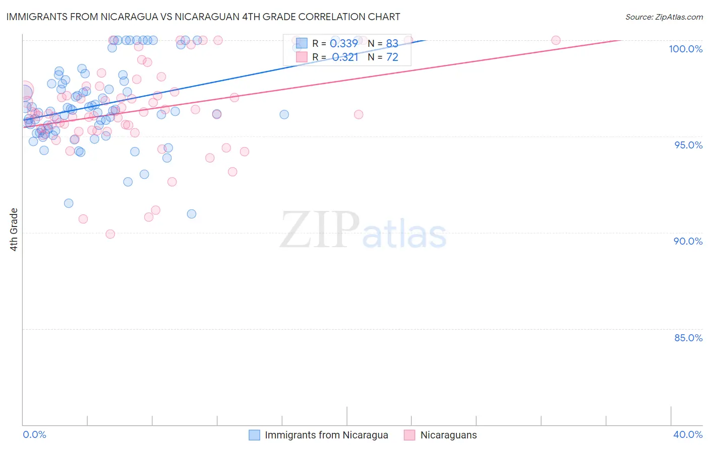 Immigrants from Nicaragua vs Nicaraguan 4th Grade