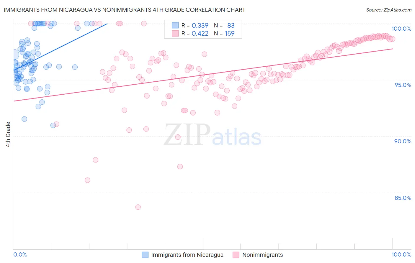 Immigrants from Nicaragua vs Nonimmigrants 4th Grade