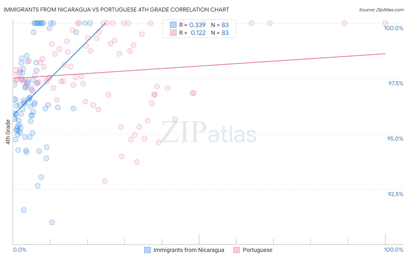 Immigrants from Nicaragua vs Portuguese 4th Grade