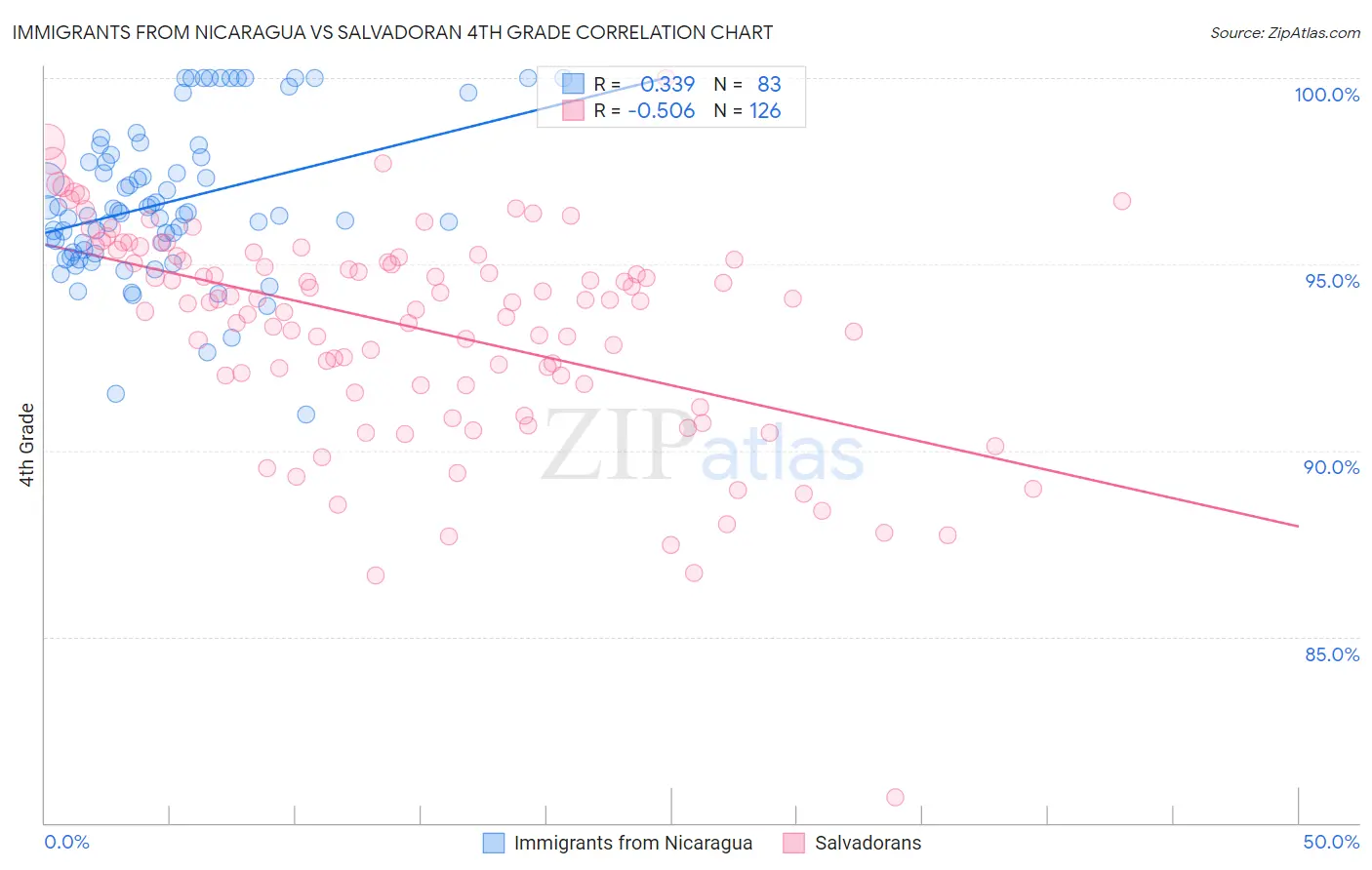 Immigrants from Nicaragua vs Salvadoran 4th Grade