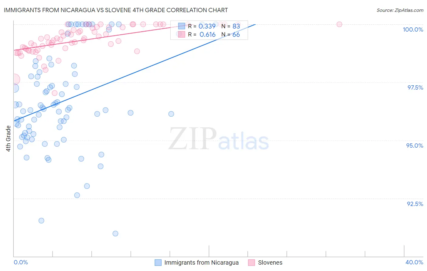 Immigrants from Nicaragua vs Slovene 4th Grade