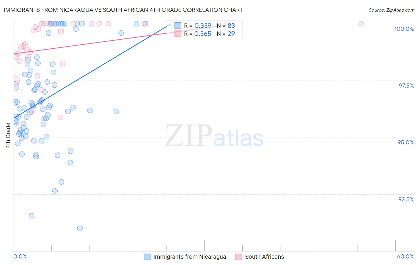 Immigrants from Nicaragua vs South African 4th Grade