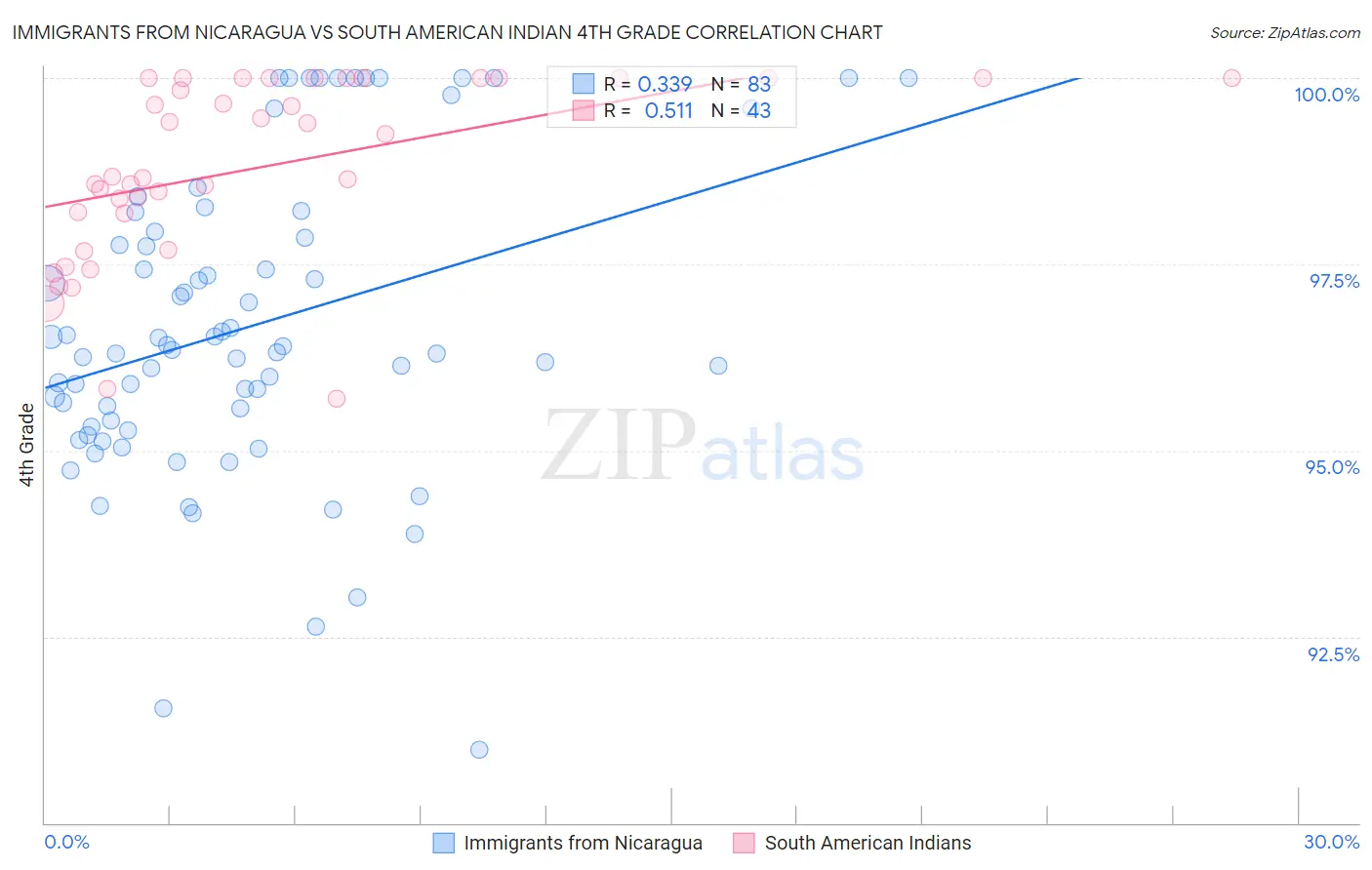 Immigrants from Nicaragua vs South American Indian 4th Grade