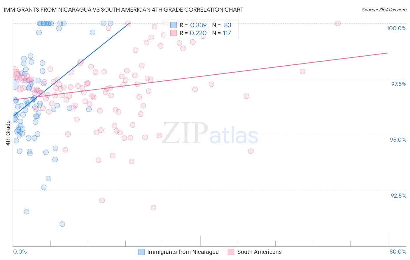 Immigrants from Nicaragua vs South American 4th Grade