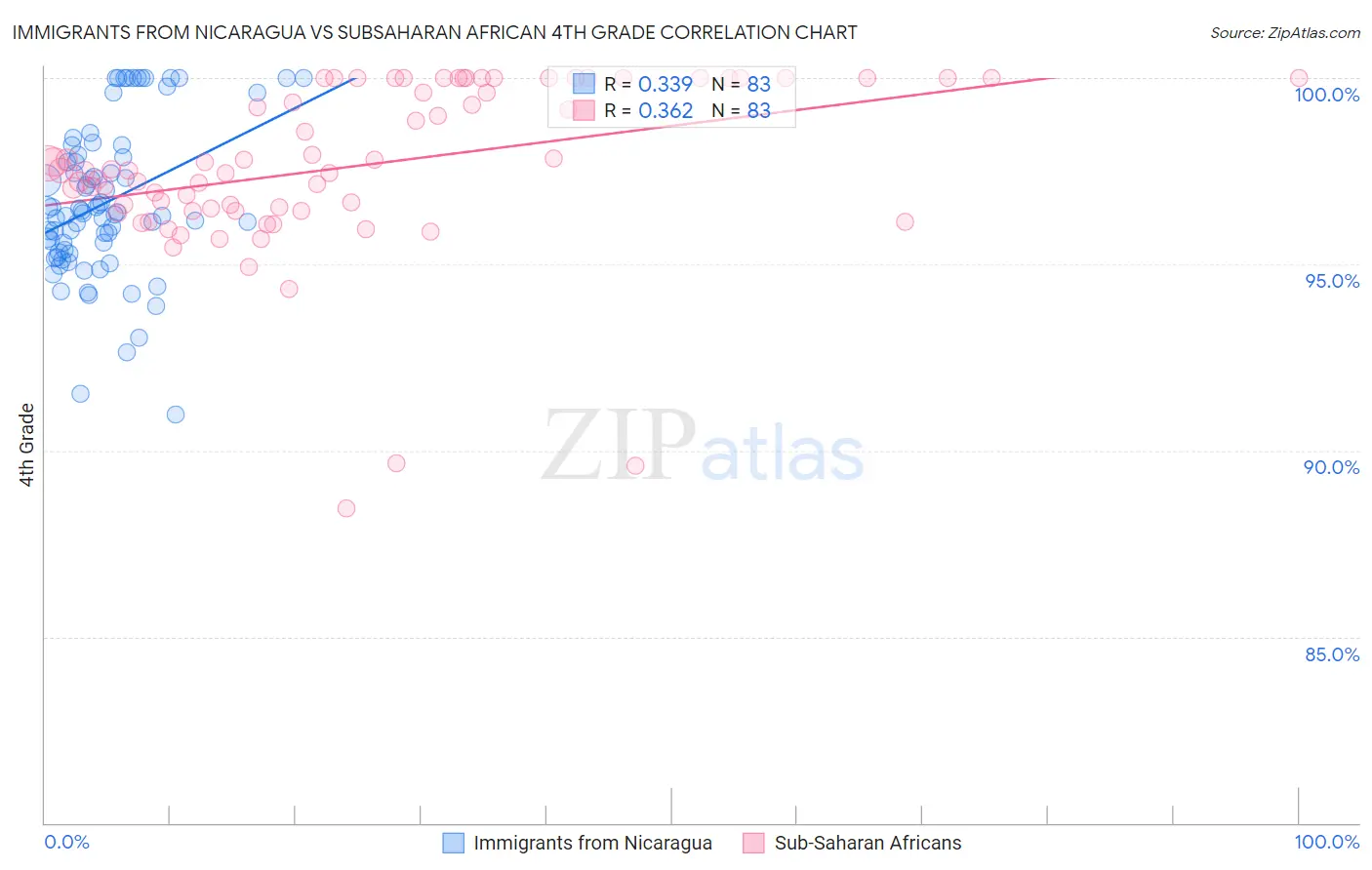 Immigrants from Nicaragua vs Subsaharan African 4th Grade