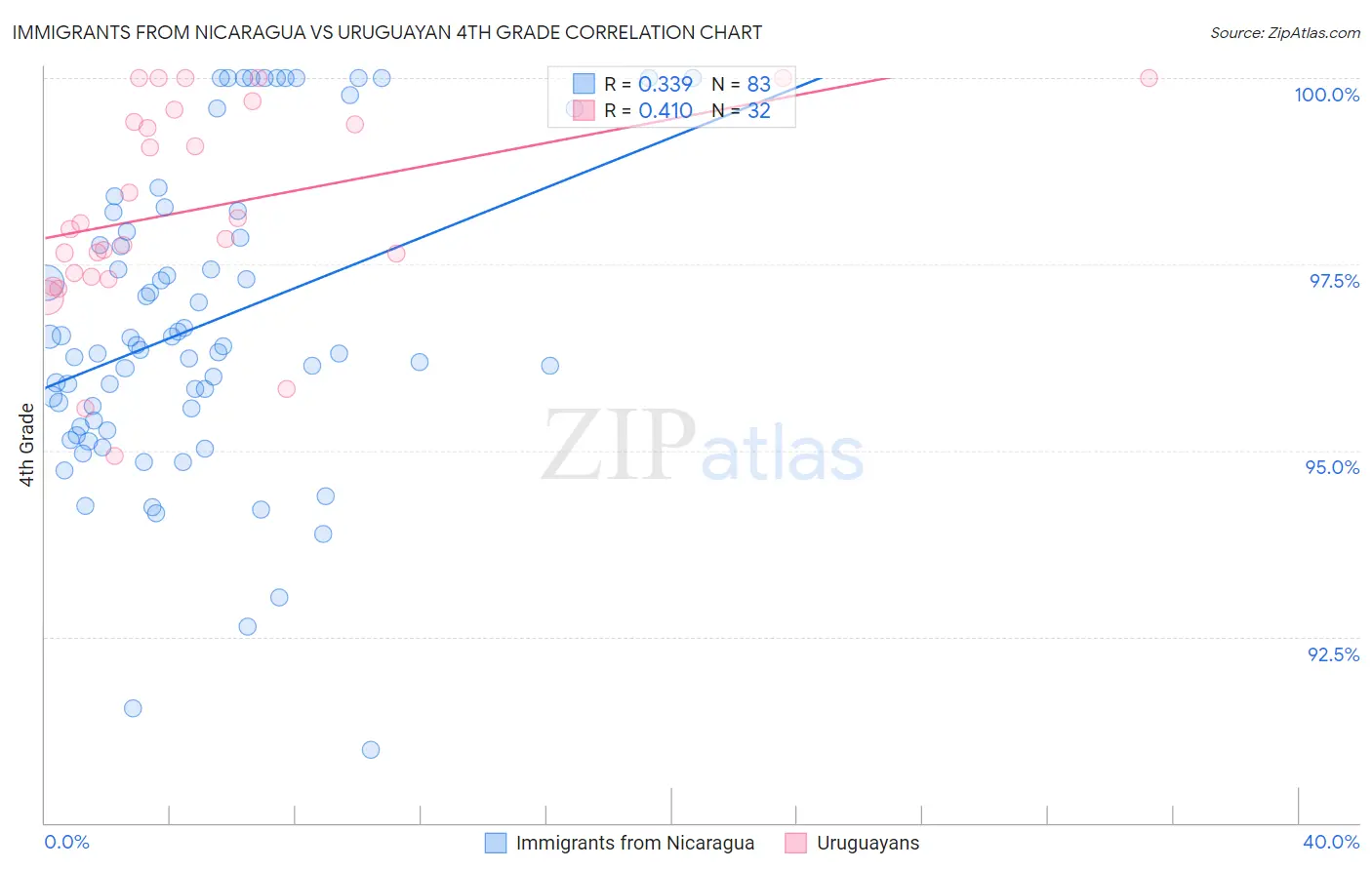 Immigrants from Nicaragua vs Uruguayan 4th Grade