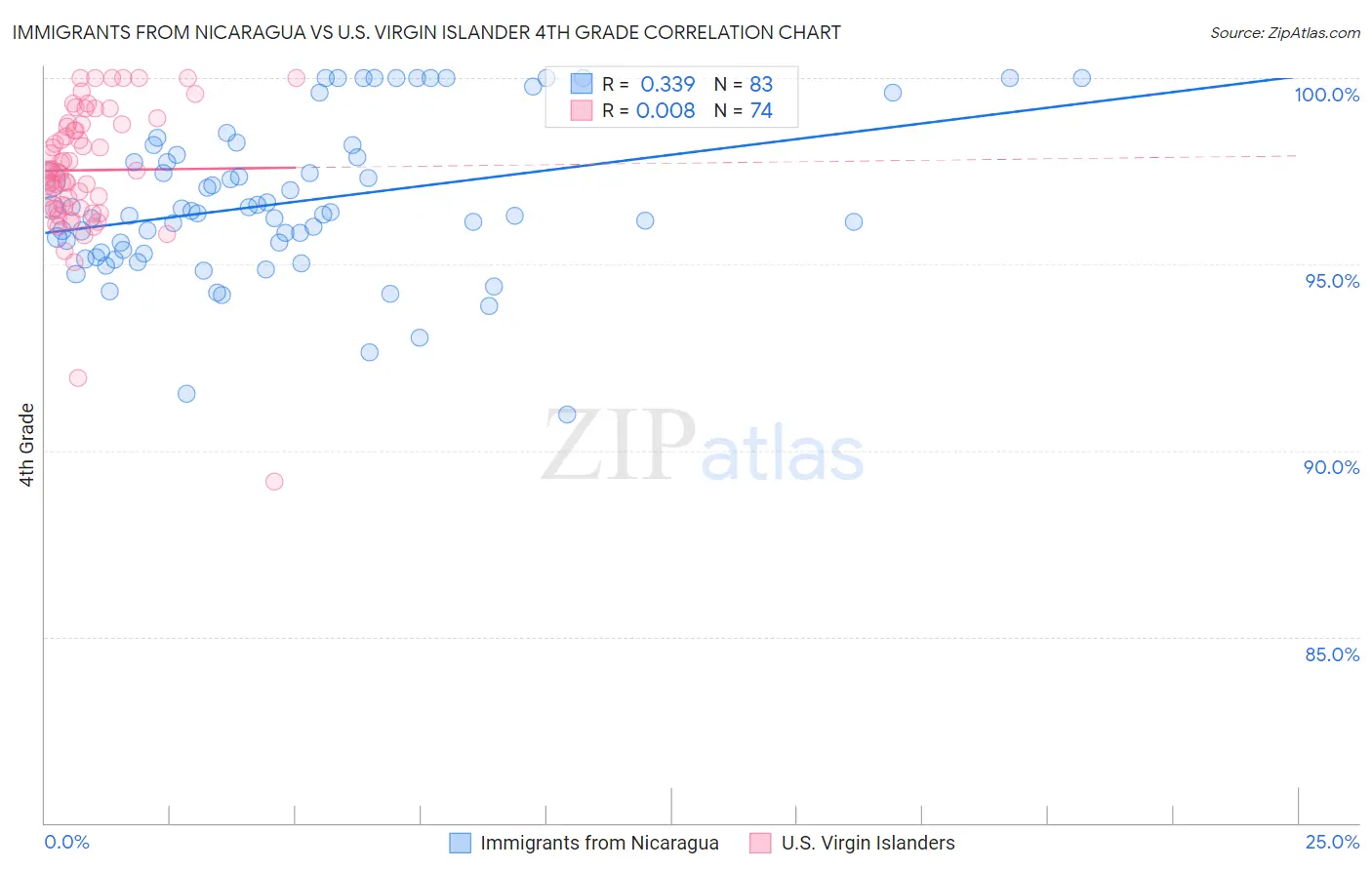 Immigrants from Nicaragua vs U.S. Virgin Islander 4th Grade