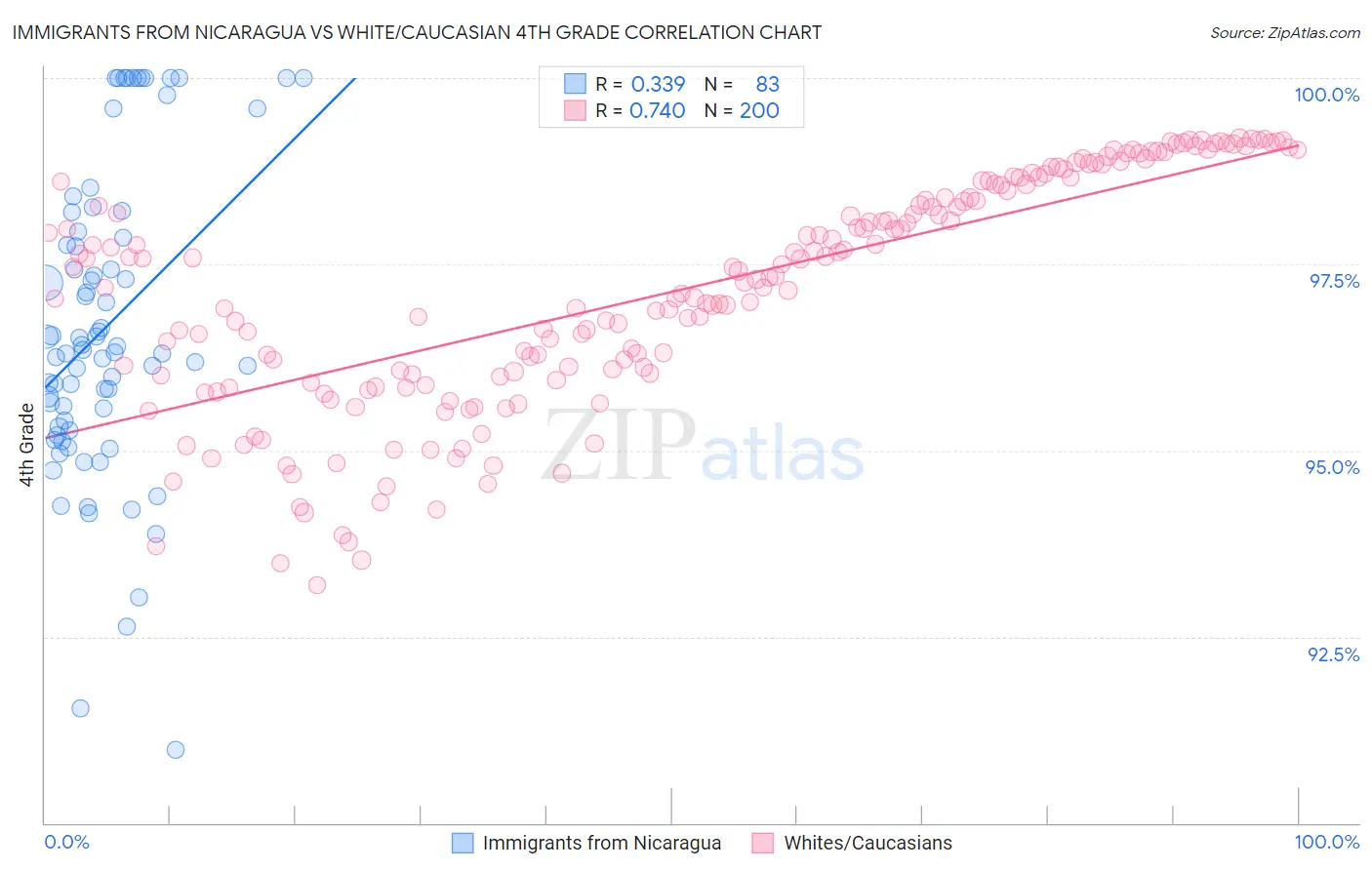 Immigrants from Nicaragua vs White/Caucasian 4th Grade