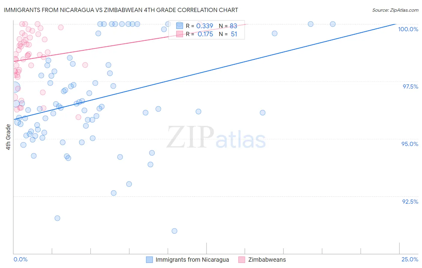 Immigrants from Nicaragua vs Zimbabwean 4th Grade