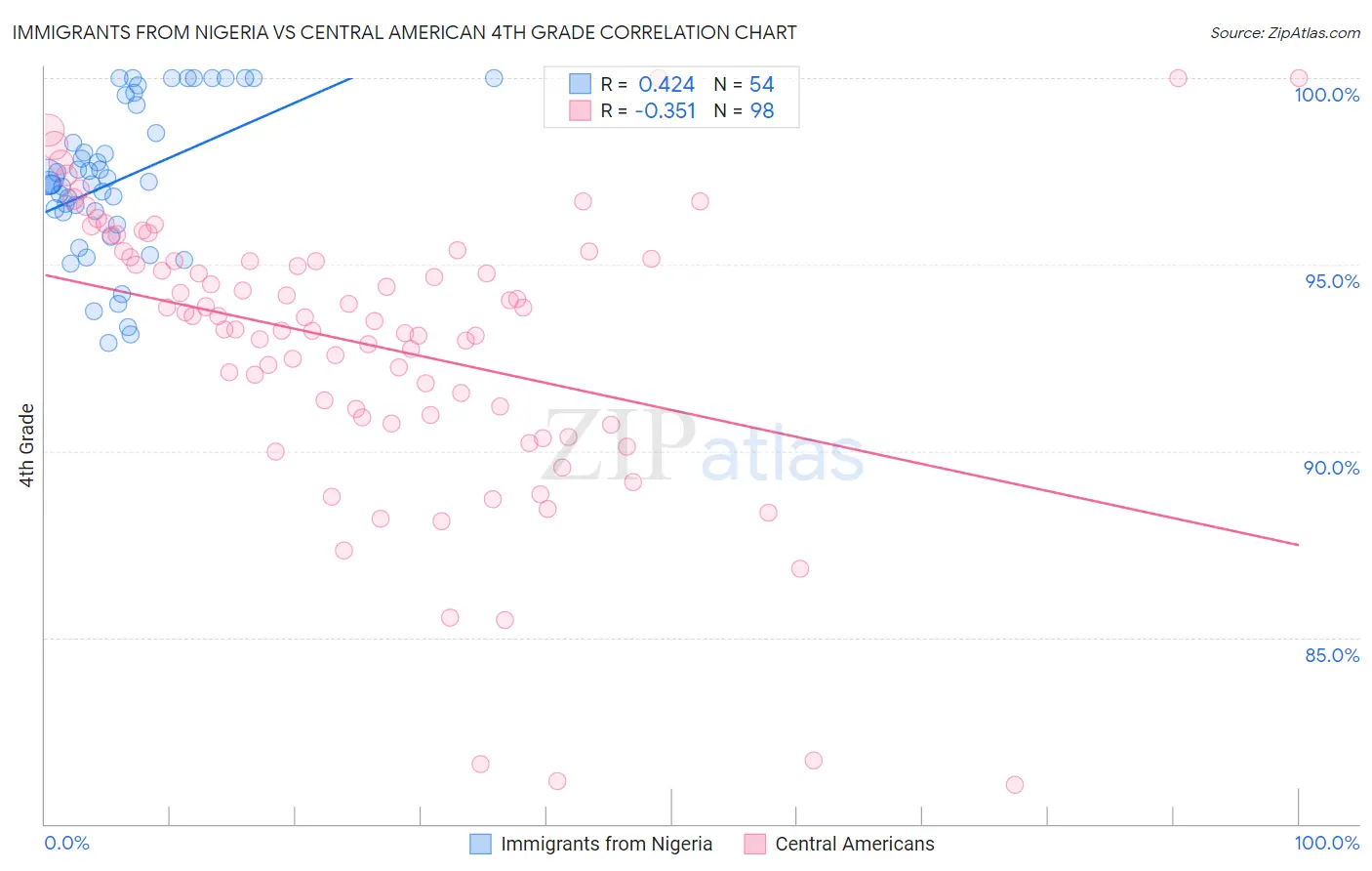Immigrants from Nigeria vs Central American 4th Grade