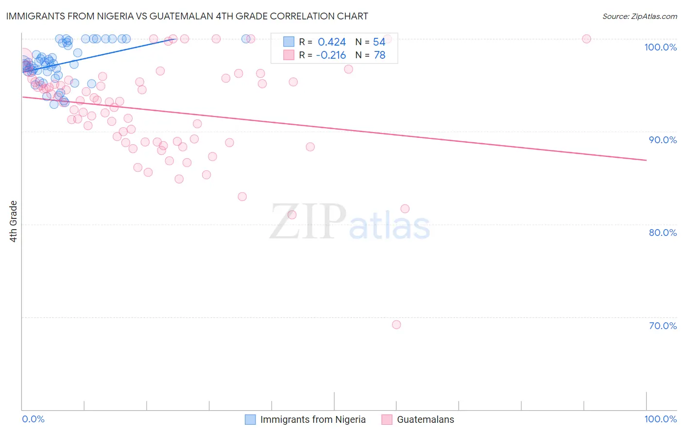 Immigrants from Nigeria vs Guatemalan 4th Grade
