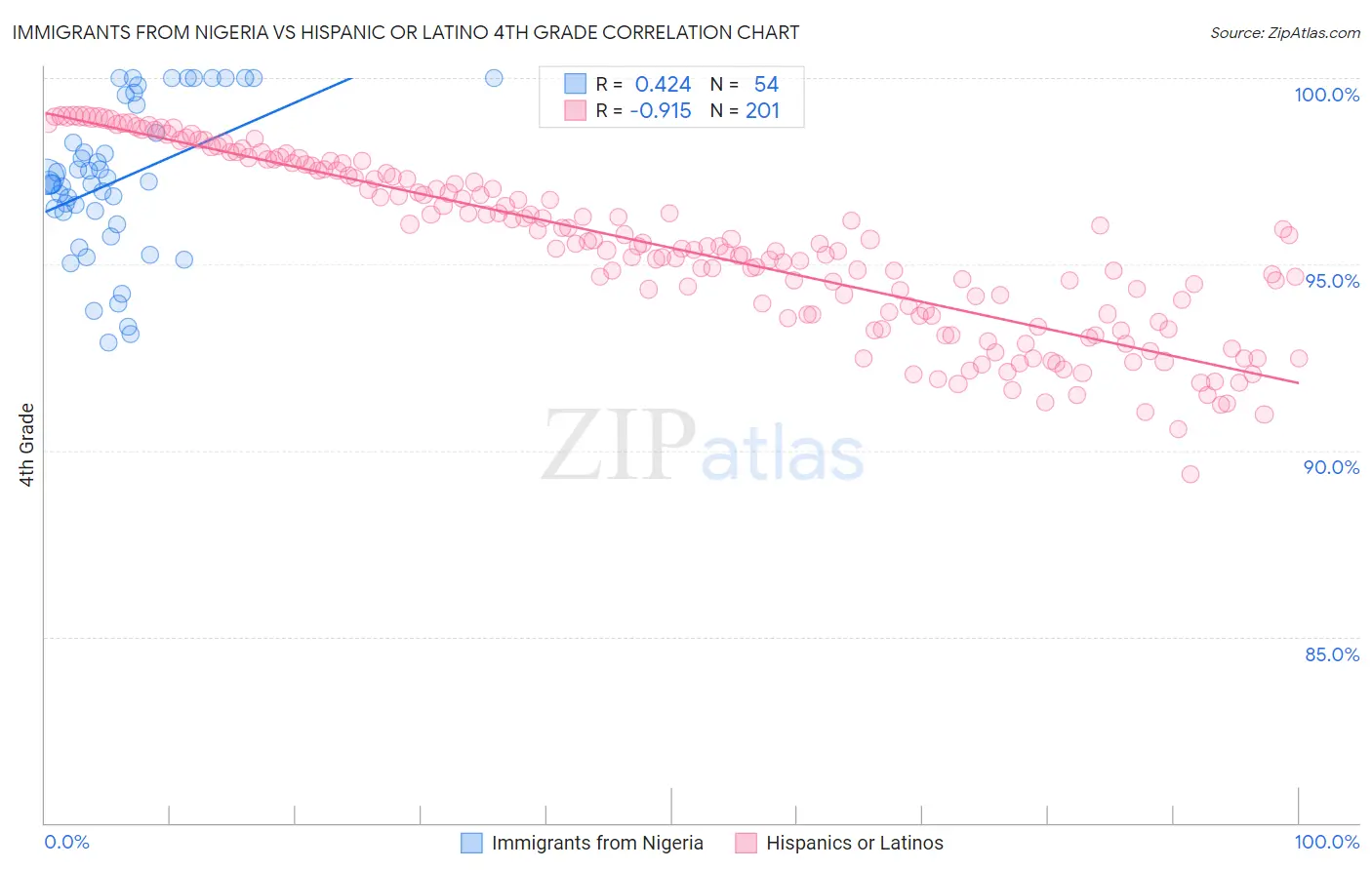 Immigrants from Nigeria vs Hispanic or Latino 4th Grade