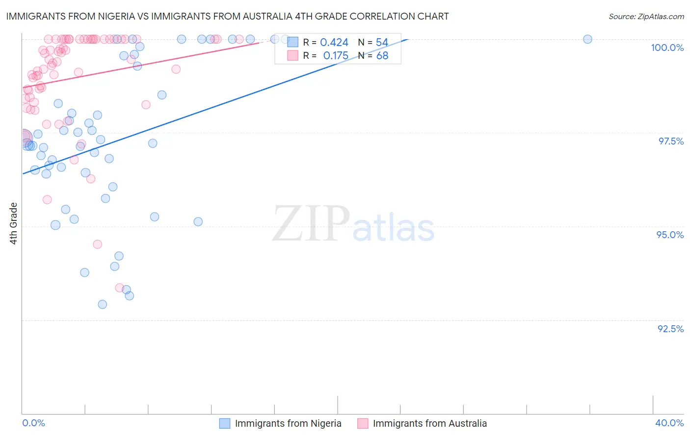 Immigrants from Nigeria vs Immigrants from Australia 4th Grade
