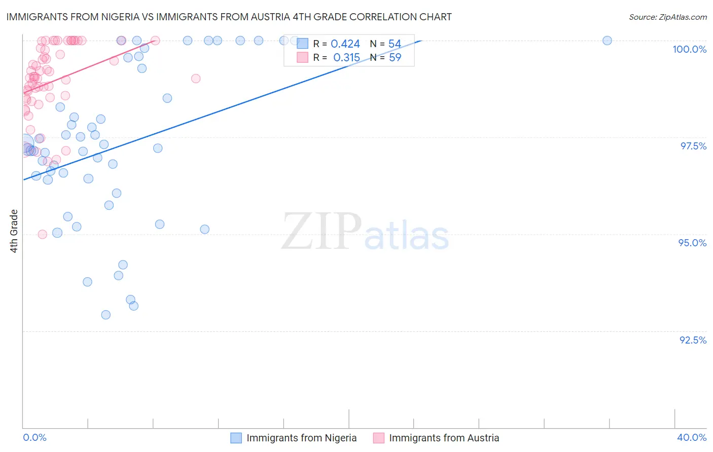 Immigrants from Nigeria vs Immigrants from Austria 4th Grade