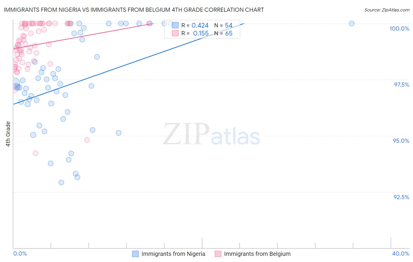 Immigrants from Nigeria vs Immigrants from Belgium 4th Grade