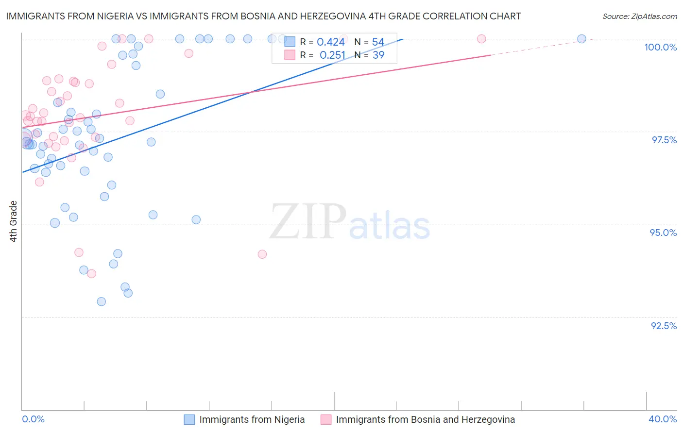 Immigrants from Nigeria vs Immigrants from Bosnia and Herzegovina 4th Grade