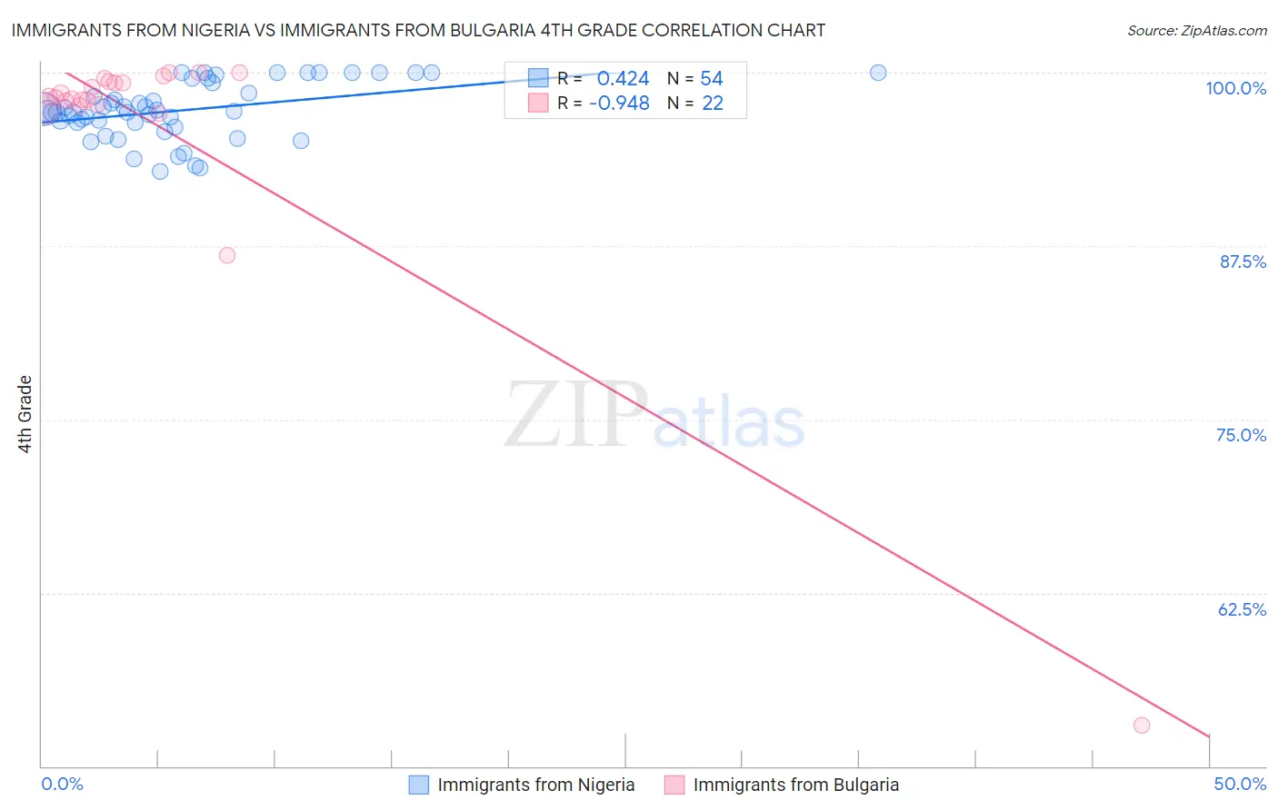 Immigrants from Nigeria vs Immigrants from Bulgaria 4th Grade