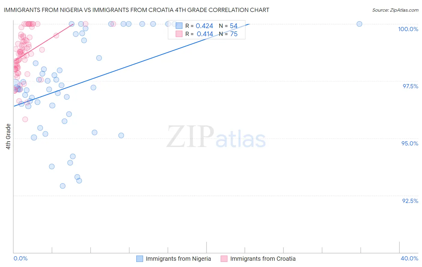 Immigrants from Nigeria vs Immigrants from Croatia 4th Grade