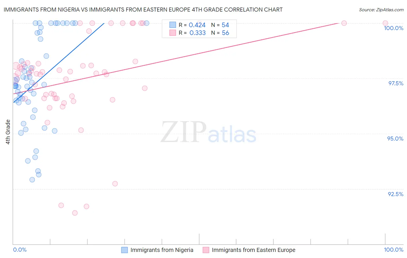 Immigrants from Nigeria vs Immigrants from Eastern Europe 4th Grade