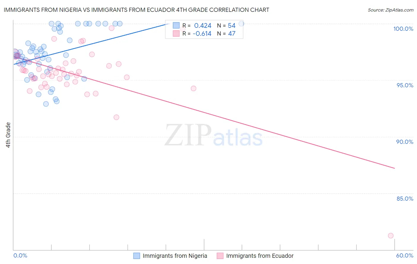 Immigrants from Nigeria vs Immigrants from Ecuador 4th Grade