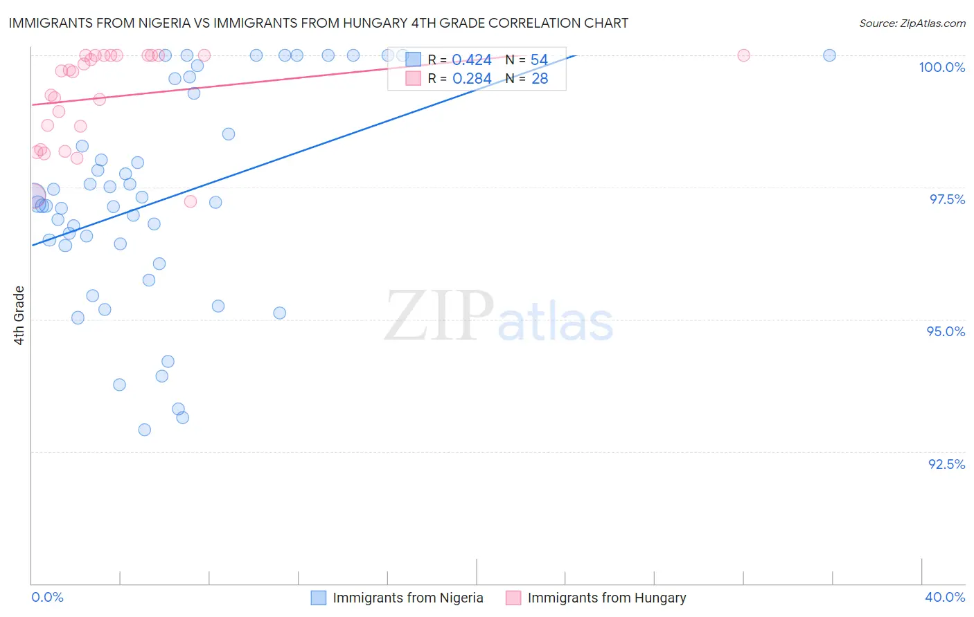 Immigrants from Nigeria vs Immigrants from Hungary 4th Grade