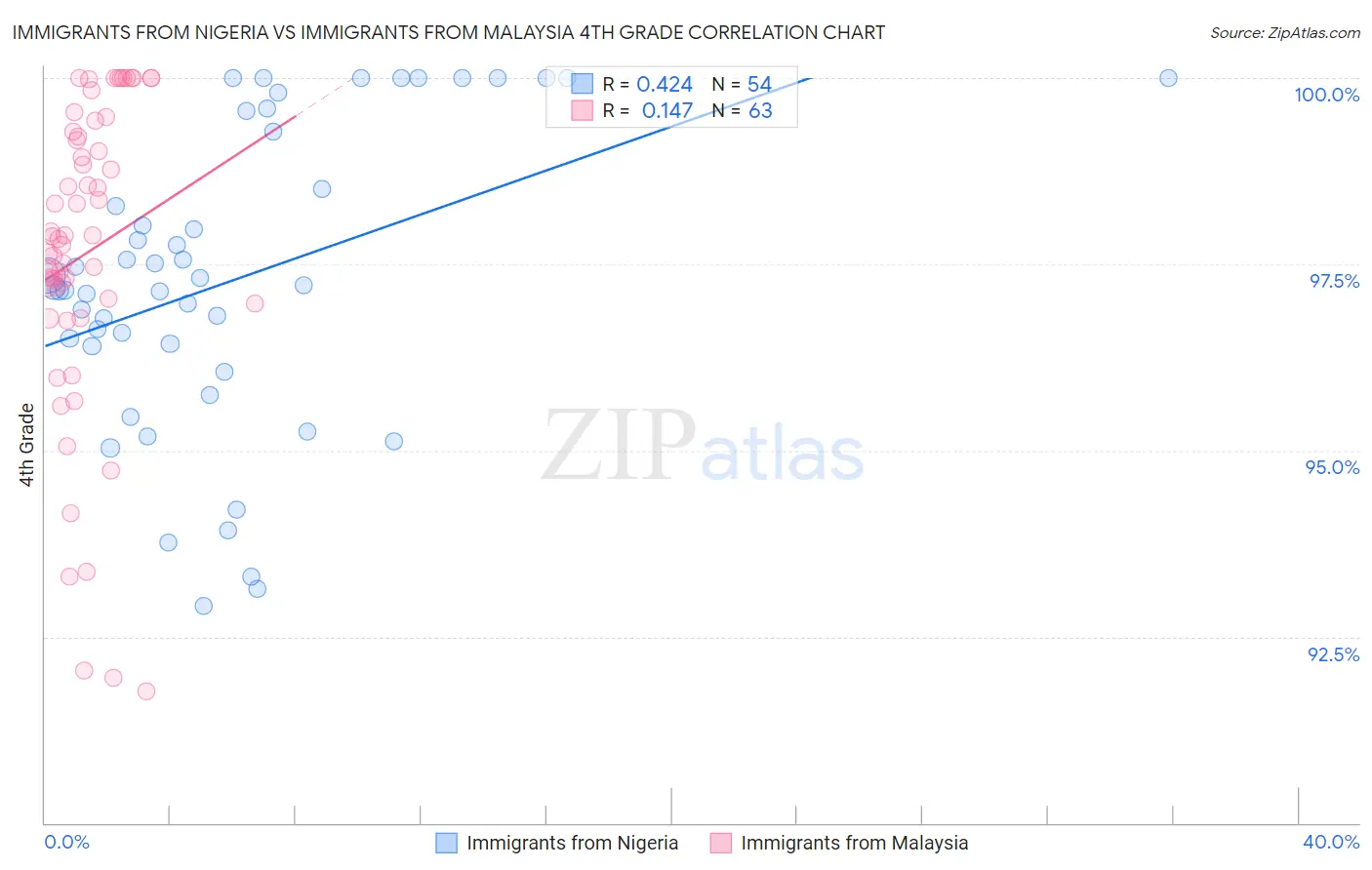 Immigrants from Nigeria vs Immigrants from Malaysia 4th Grade