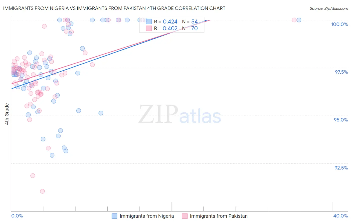 Immigrants from Nigeria vs Immigrants from Pakistan 4th Grade