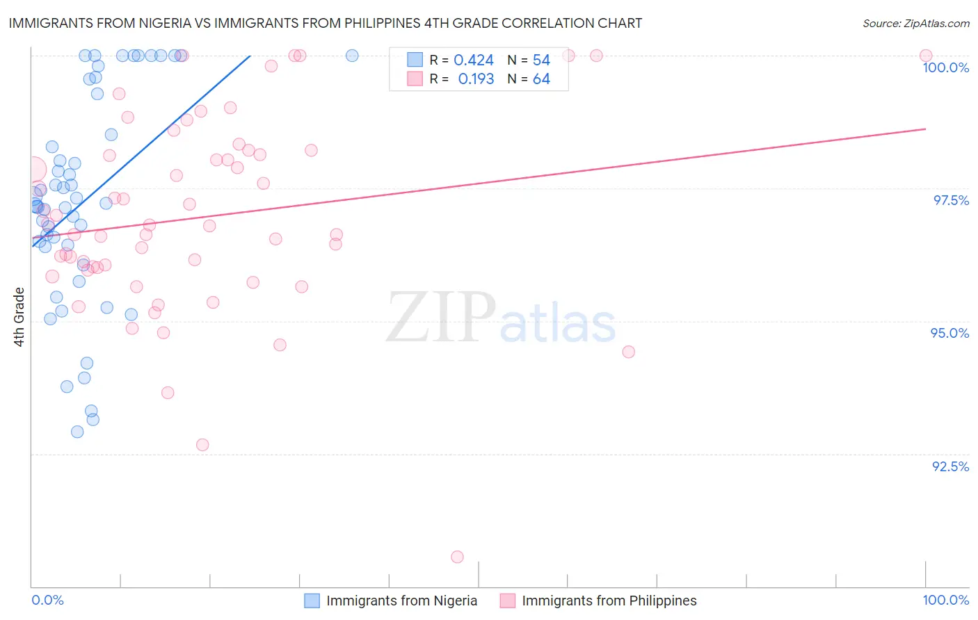 Immigrants from Nigeria vs Immigrants from Philippines 4th Grade