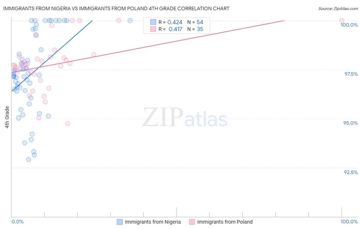 Immigrants from Nigeria vs Immigrants from Poland 4th Grade