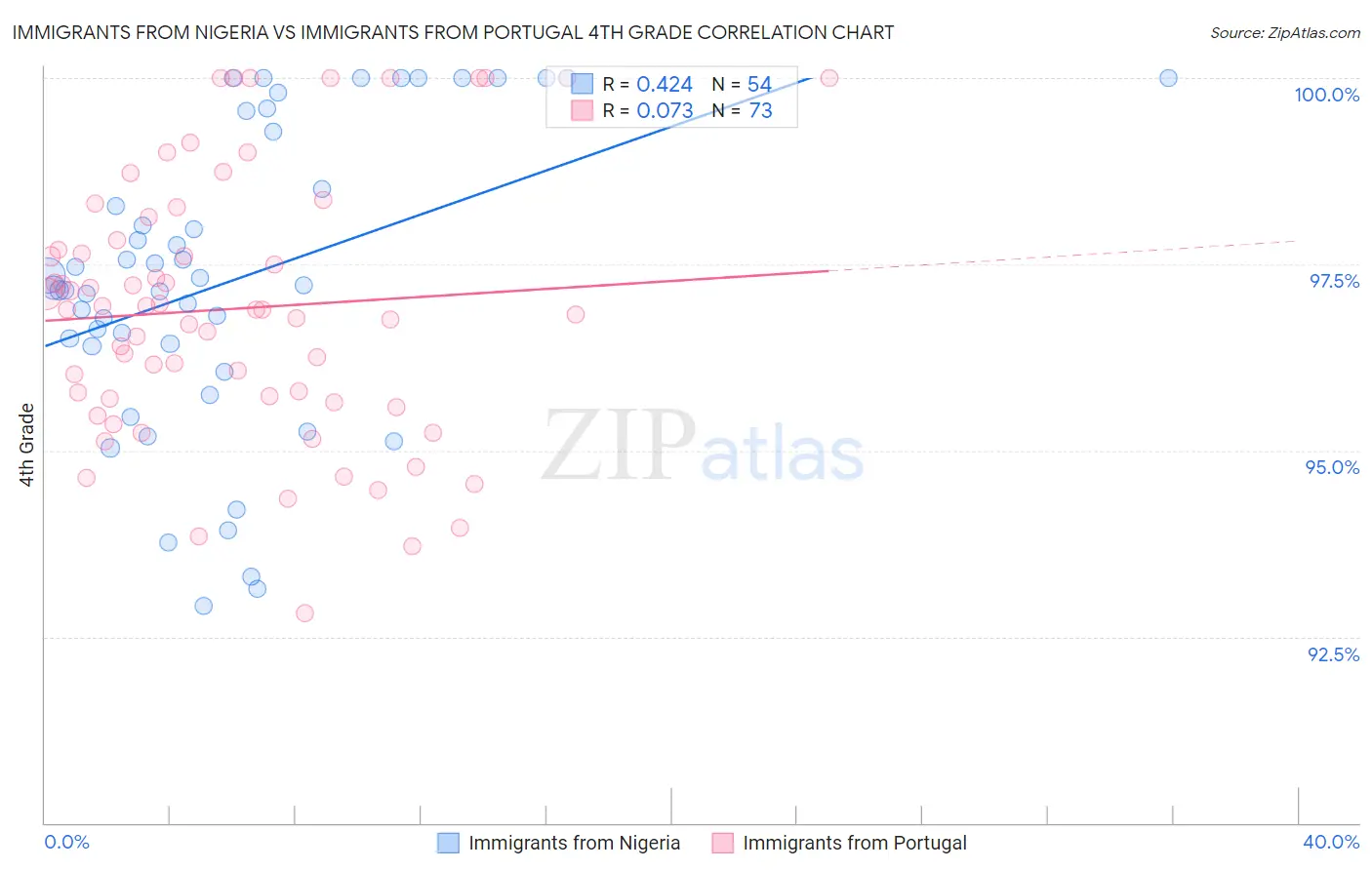 Immigrants from Nigeria vs Immigrants from Portugal 4th Grade