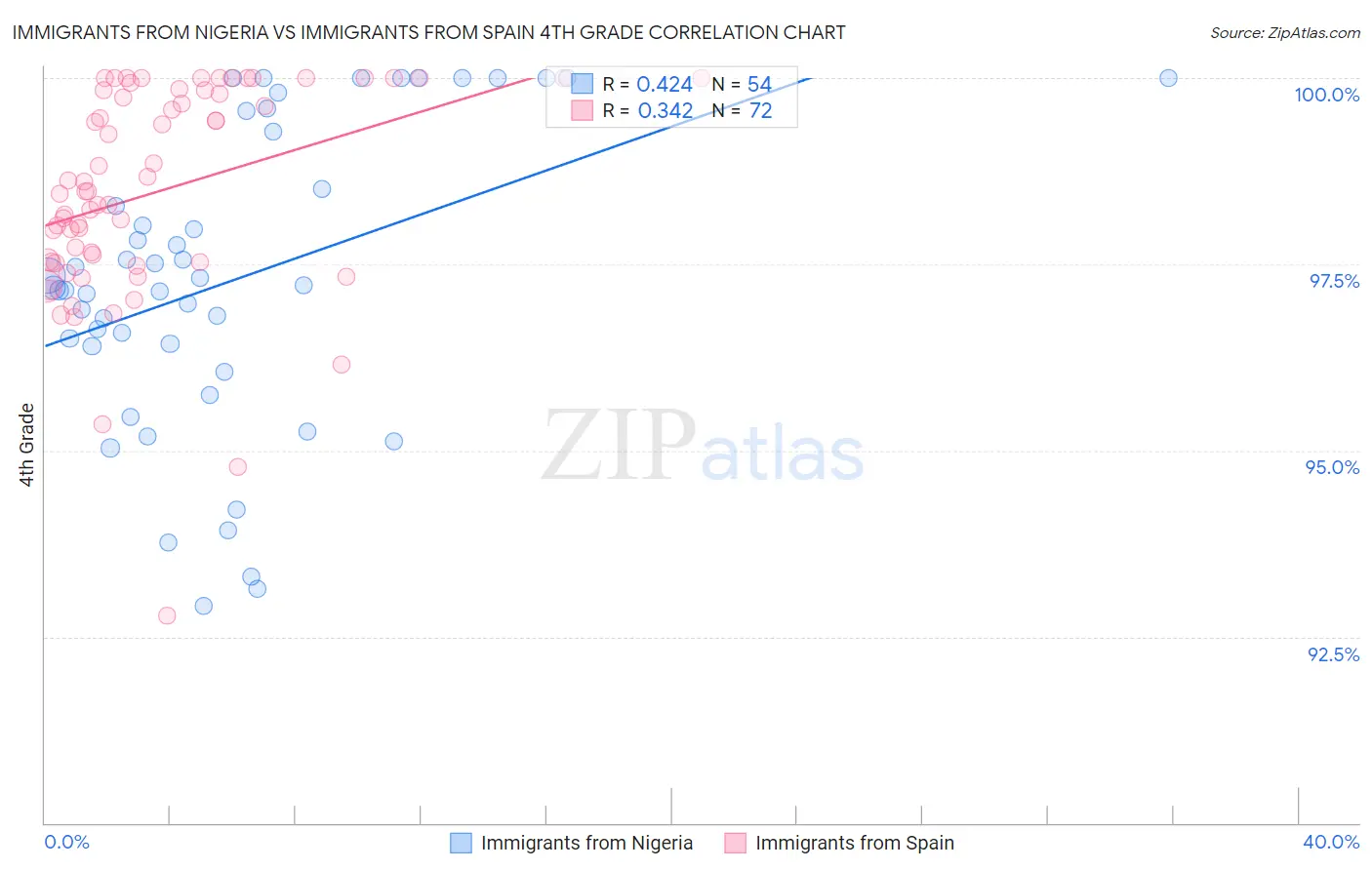 Immigrants from Nigeria vs Immigrants from Spain 4th Grade