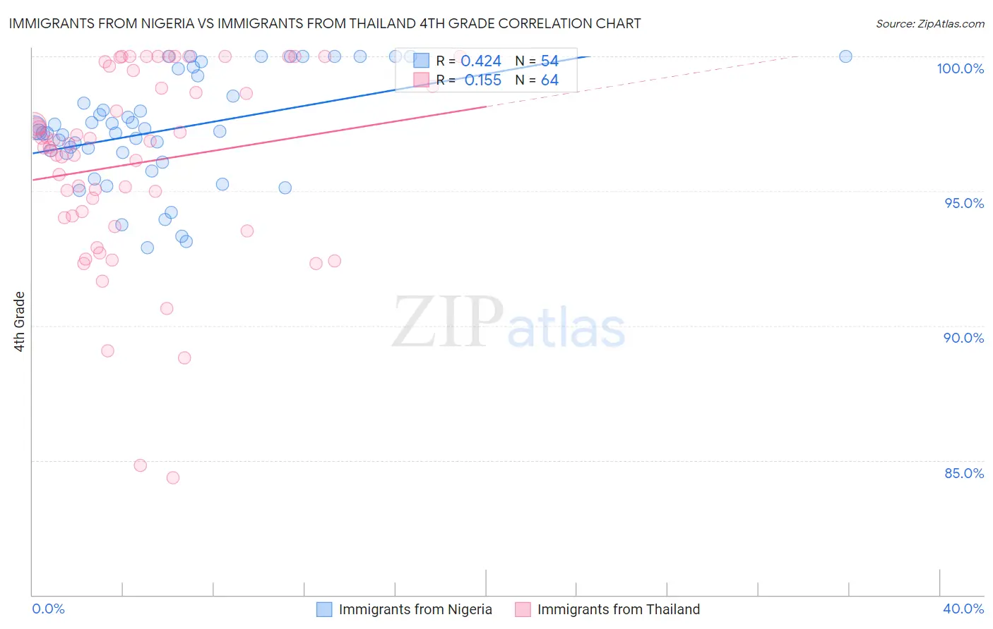 Immigrants from Nigeria vs Immigrants from Thailand 4th Grade