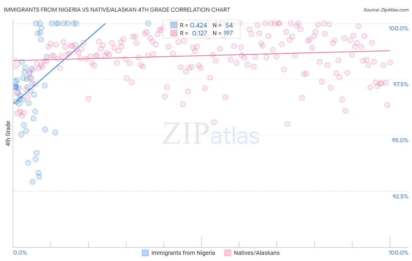 Immigrants from Nigeria vs Native/Alaskan 4th Grade