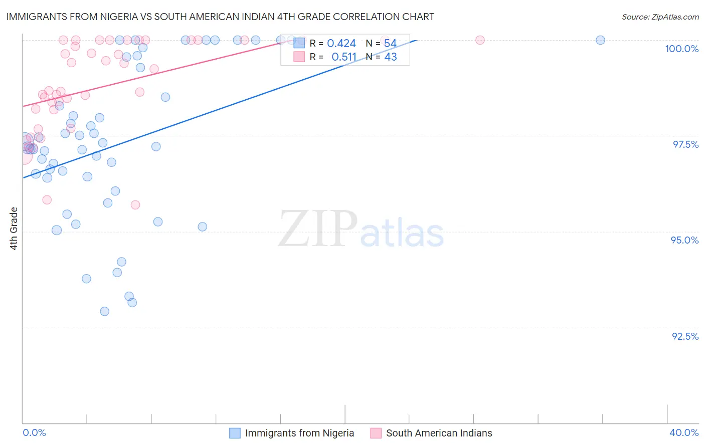 Immigrants from Nigeria vs South American Indian 4th Grade