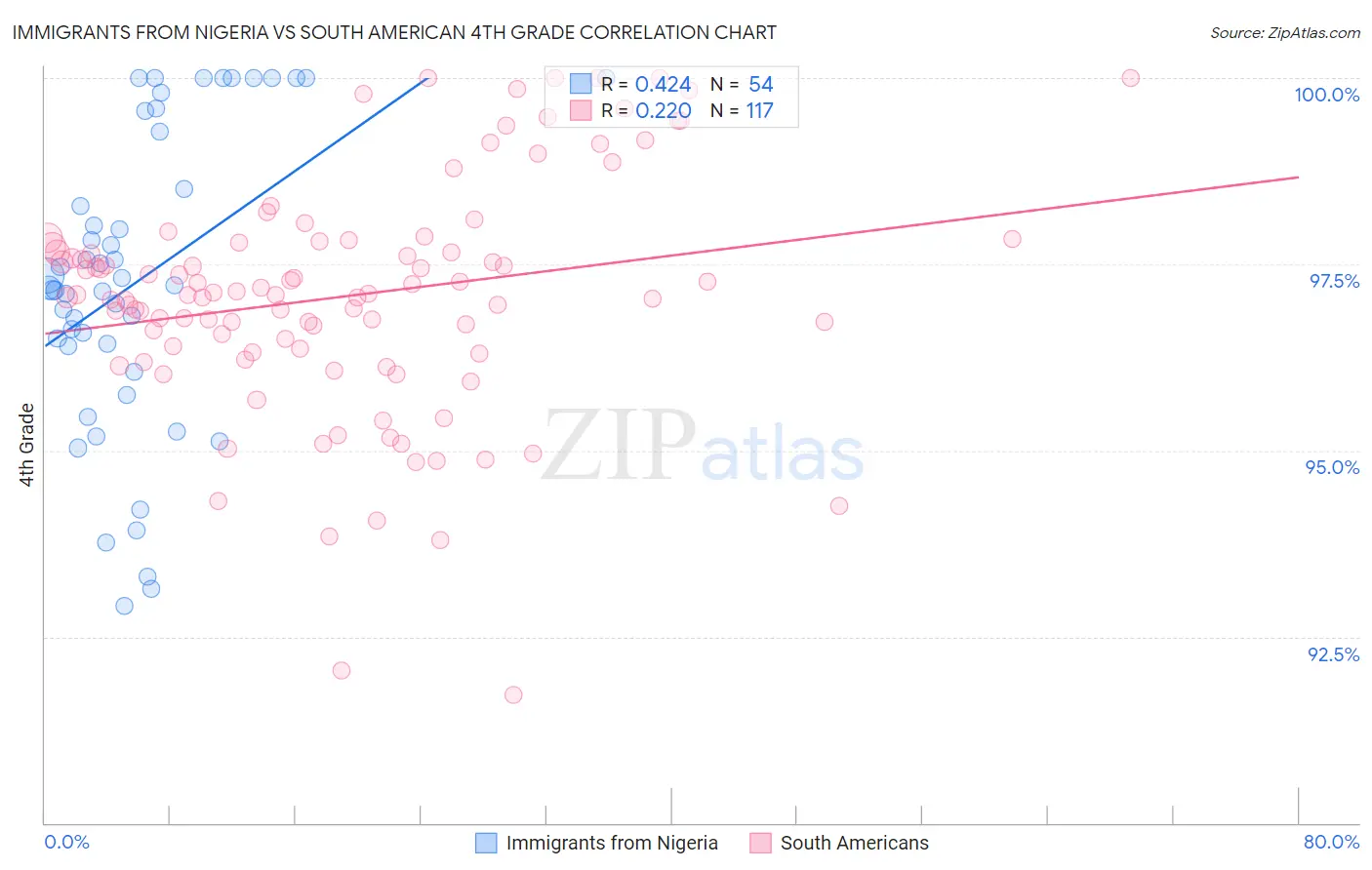 Immigrants from Nigeria vs South American 4th Grade