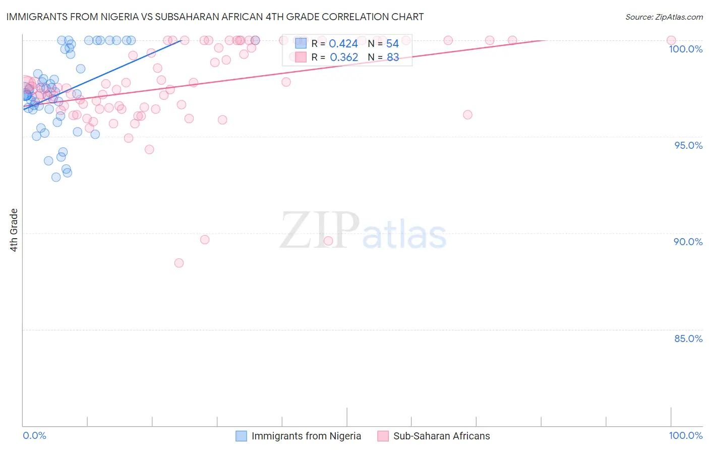 Immigrants from Nigeria vs Subsaharan African 4th Grade