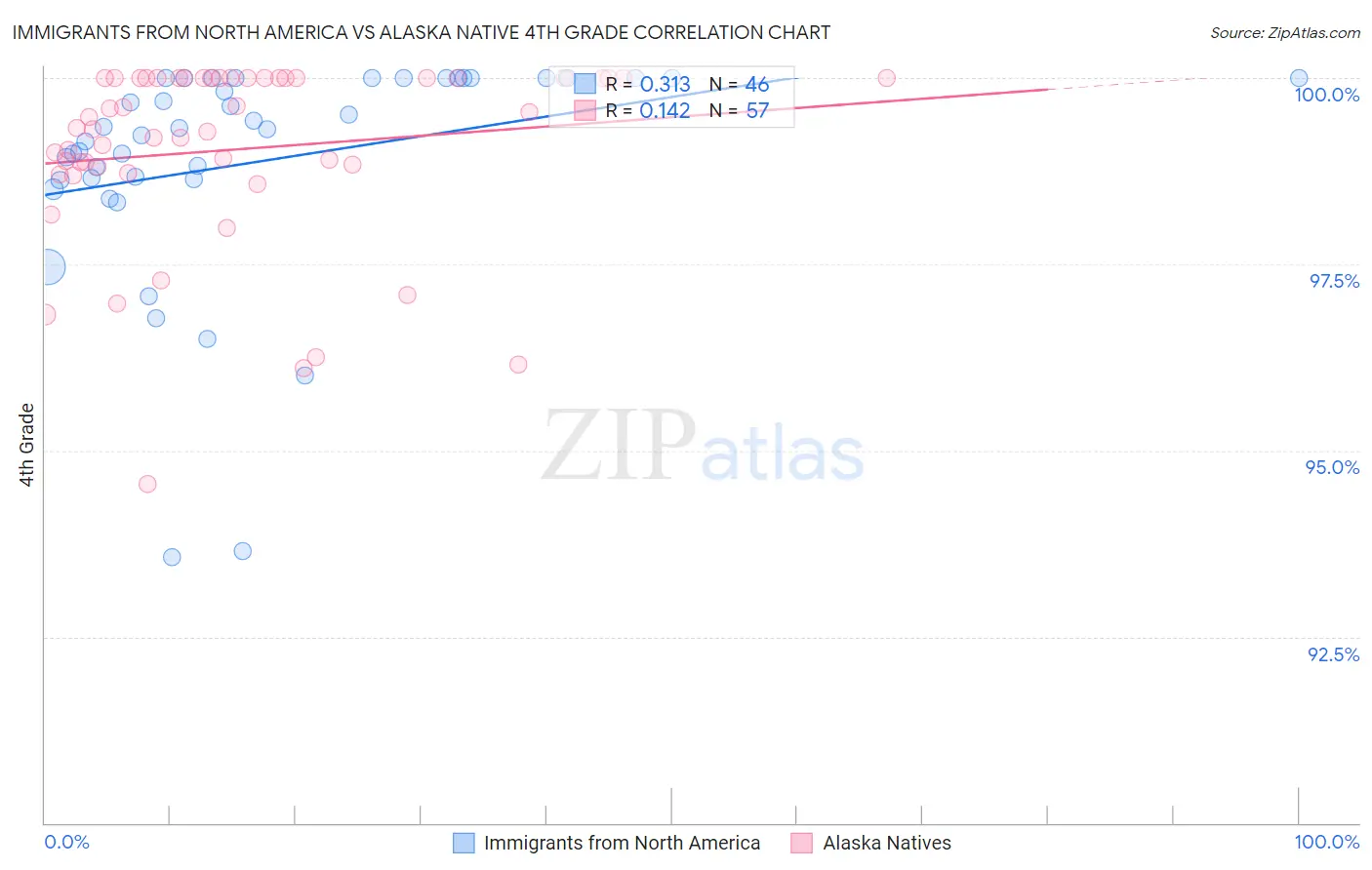 Immigrants from North America vs Alaska Native 4th Grade
