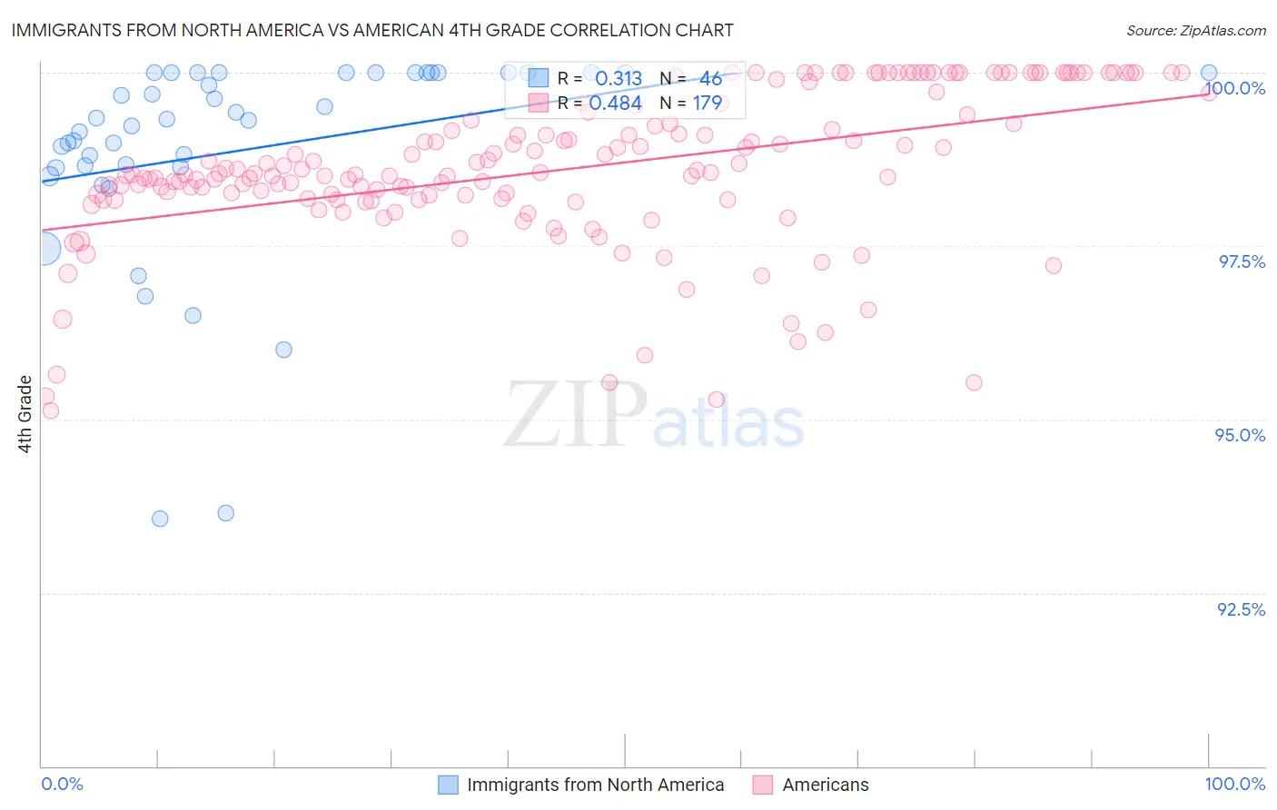 Immigrants from North America vs American 4th Grade