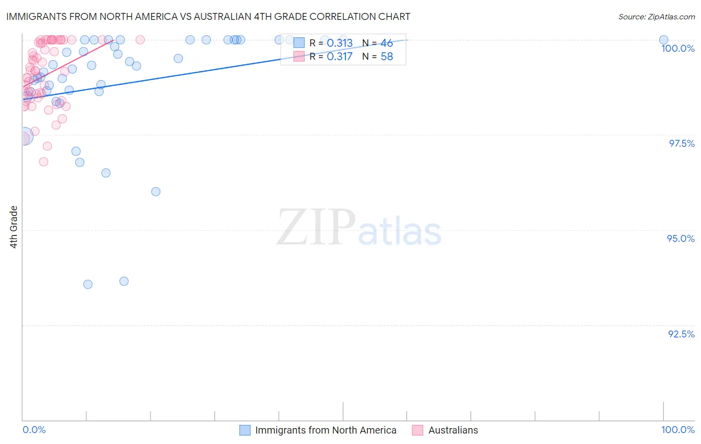 Immigrants from North America vs Australian 4th Grade