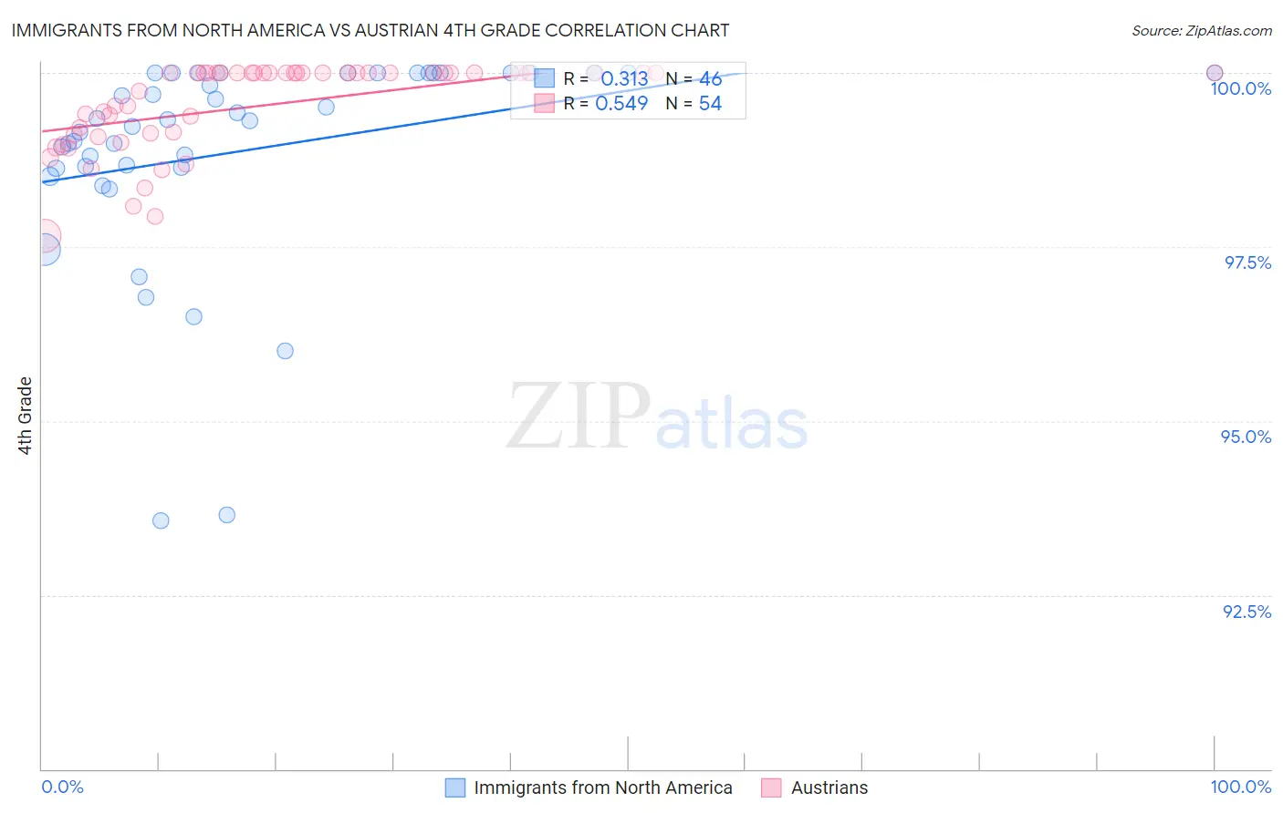Immigrants from North America vs Austrian 4th Grade