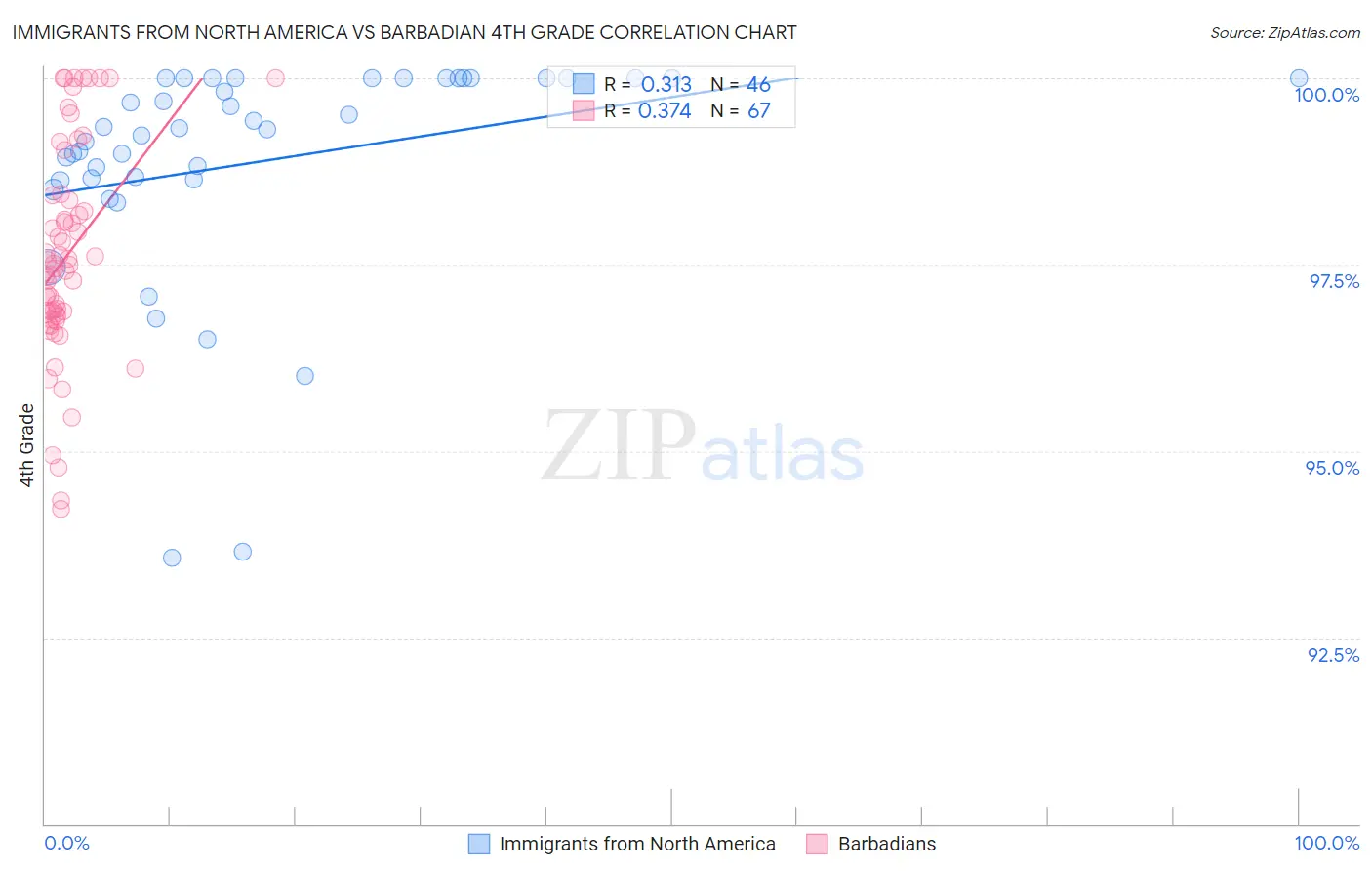 Immigrants from North America vs Barbadian 4th Grade