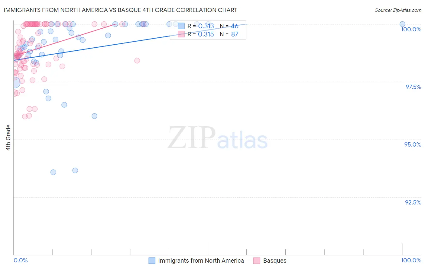 Immigrants from North America vs Basque 4th Grade