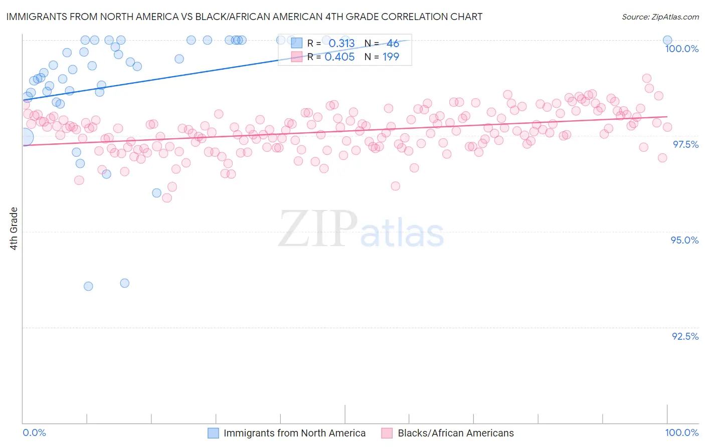 Immigrants from North America vs Black/African American 4th Grade