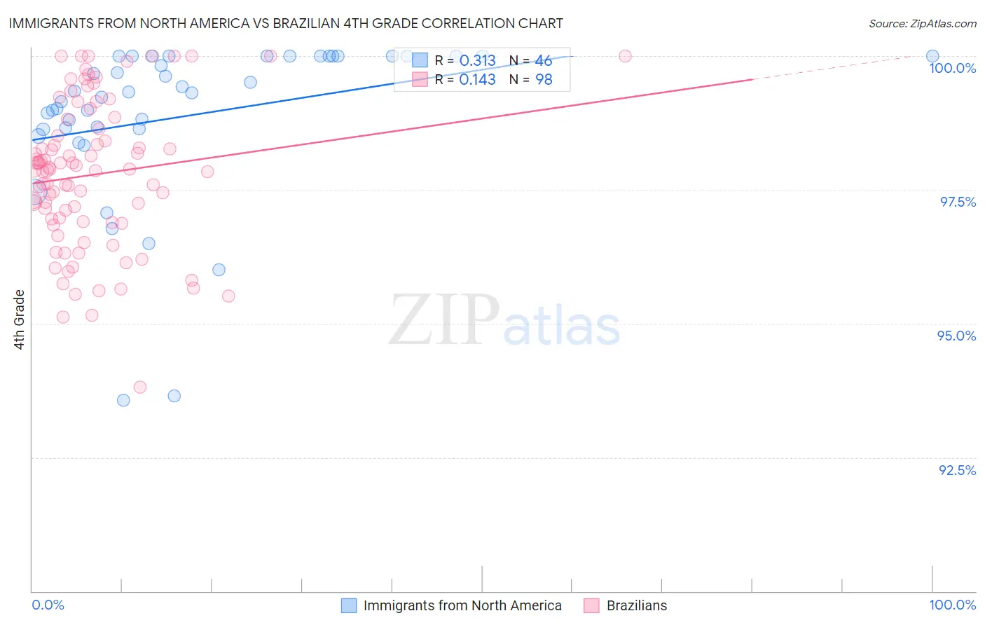 Immigrants from North America vs Brazilian 4th Grade