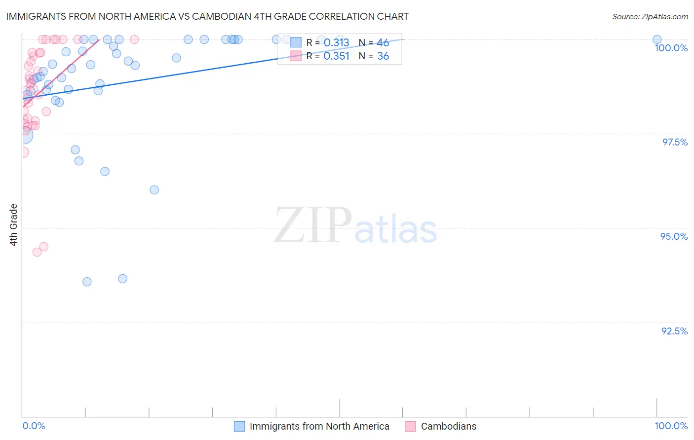 Immigrants from North America vs Cambodian 4th Grade