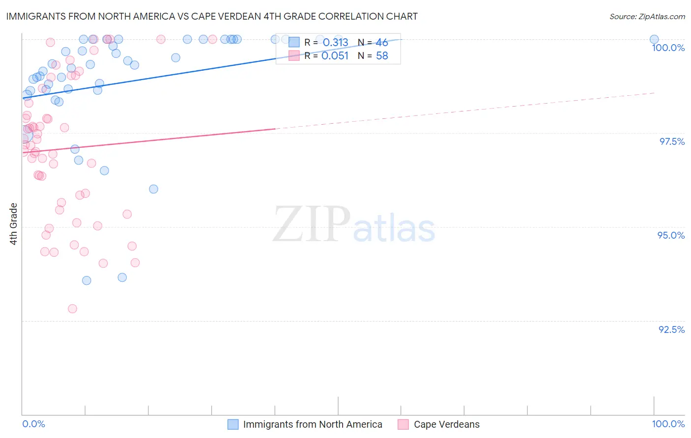 Immigrants from North America vs Cape Verdean 4th Grade